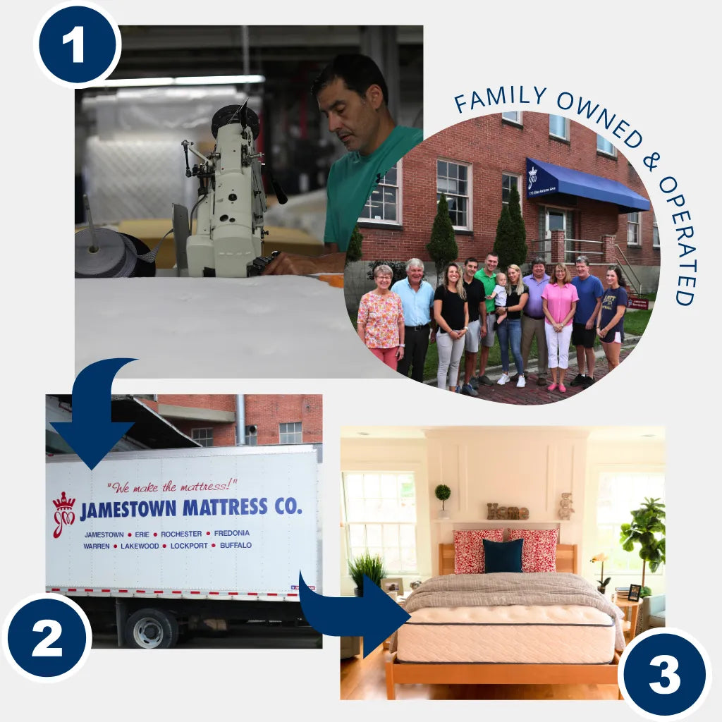 Jamestown Mattress Factory cuts out the middleman, featuring family owned and direct delivery.